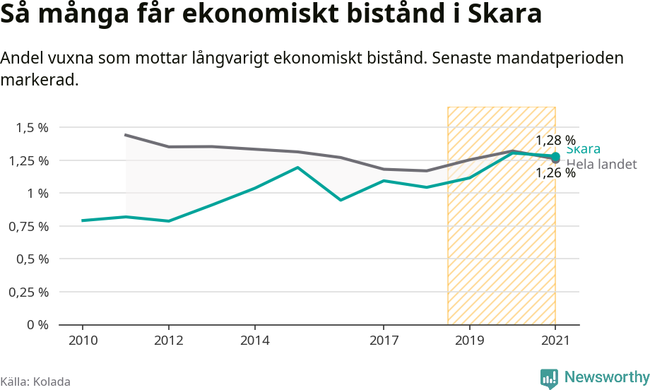 Graf: Andel vuxna som får långvarigt ekonomiskt bistånd i Skara kommun